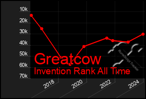 Total Graph of Greatcow