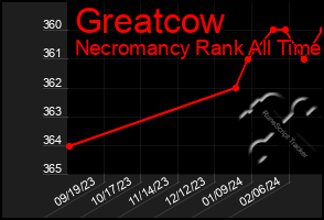 Total Graph of Greatcow