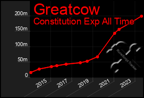 Total Graph of Greatcow