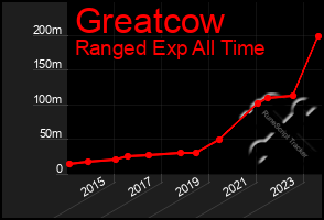 Total Graph of Greatcow