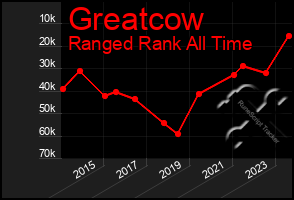 Total Graph of Greatcow