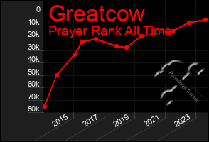 Total Graph of Greatcow