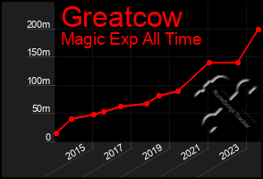 Total Graph of Greatcow