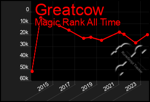 Total Graph of Greatcow