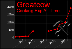 Total Graph of Greatcow