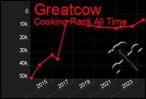 Total Graph of Greatcow