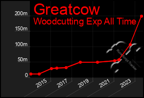 Total Graph of Greatcow