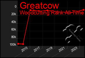 Total Graph of Greatcow