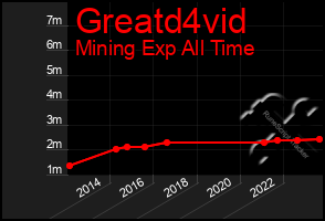 Total Graph of Greatd4vid