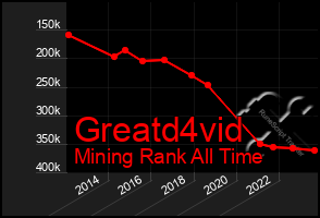 Total Graph of Greatd4vid