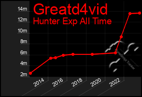 Total Graph of Greatd4vid