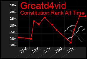 Total Graph of Greatd4vid