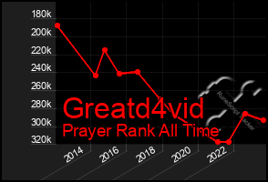 Total Graph of Greatd4vid