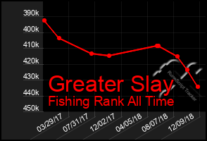 Total Graph of Greater Slay