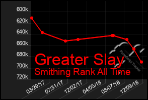 Total Graph of Greater Slay