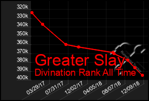 Total Graph of Greater Slay