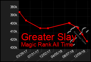 Total Graph of Greater Slay