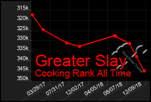 Total Graph of Greater Slay