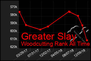 Total Graph of Greater Slay