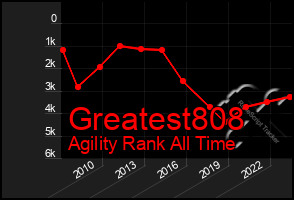 Total Graph of Greatest808