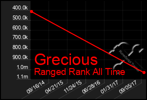 Total Graph of Grecious