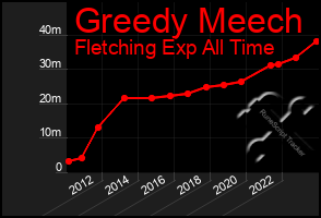 Total Graph of Greedy Meech