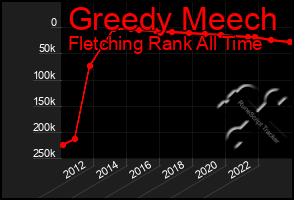 Total Graph of Greedy Meech