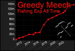 Total Graph of Greedy Meech