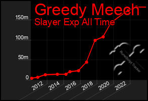 Total Graph of Greedy Meech