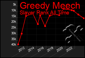 Total Graph of Greedy Meech