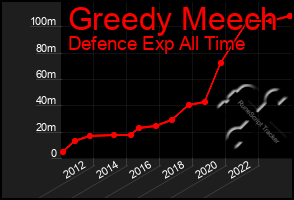 Total Graph of Greedy Meech