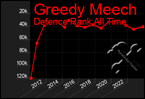 Total Graph of Greedy Meech