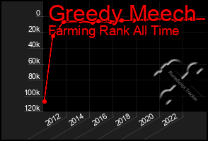 Total Graph of Greedy Meech
