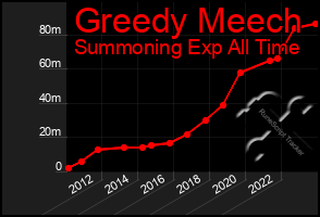 Total Graph of Greedy Meech