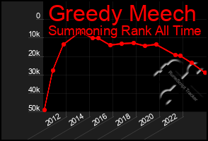 Total Graph of Greedy Meech