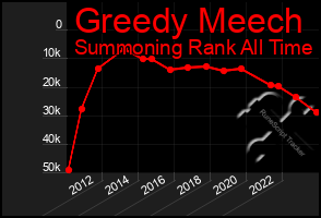 Total Graph of Greedy Meech