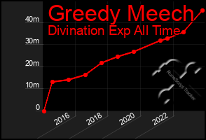 Total Graph of Greedy Meech