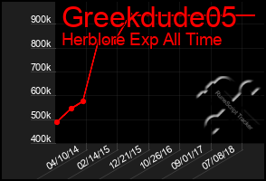 Total Graph of Greekdude05