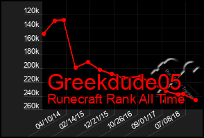 Total Graph of Greekdude05