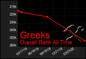 Total Graph of Greeks