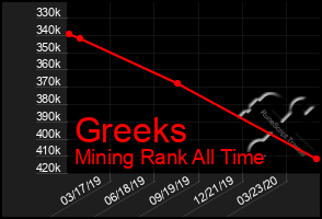 Total Graph of Greeks