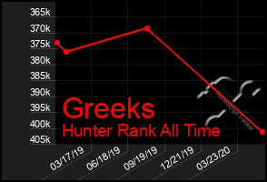 Total Graph of Greeks