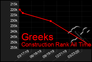 Total Graph of Greeks