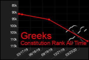 Total Graph of Greeks