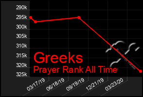 Total Graph of Greeks