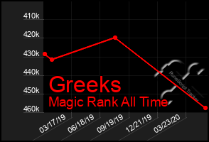 Total Graph of Greeks