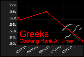 Total Graph of Greeks