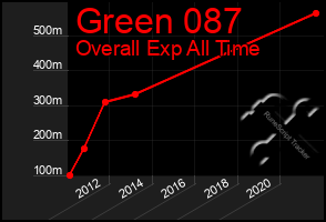 Total Graph of Green 087