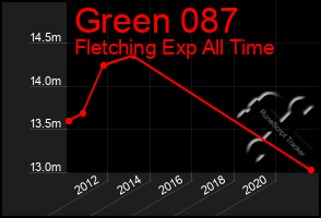 Total Graph of Green 087