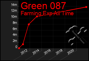 Total Graph of Green 087